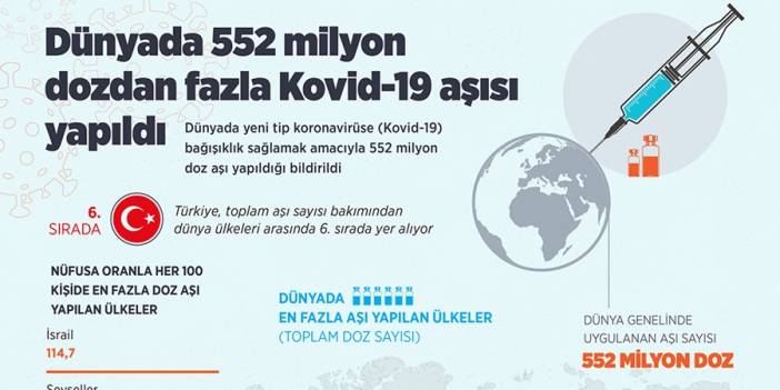 Dünyada 552 milyon dozdan fazla Kovid-19 aşısı yapıldı