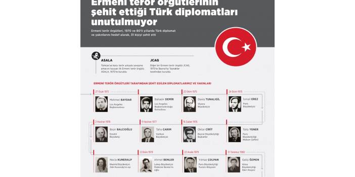 Ermeni terör örgütlerinin şehit ettiği Türk diplomatları unutulmuyor