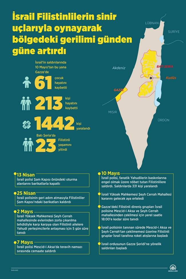 İsrail Filistinlilerin sinir uçlarıyla oynayarak bölgedeki gerilimi günden güne artırdı 2