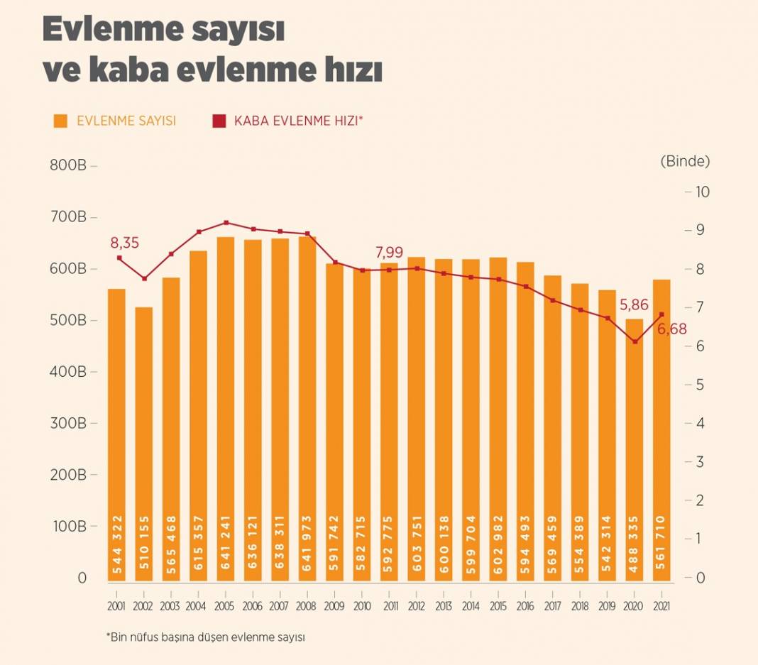 Evlenme ve Boşanma İstatistikleri, 2021 2