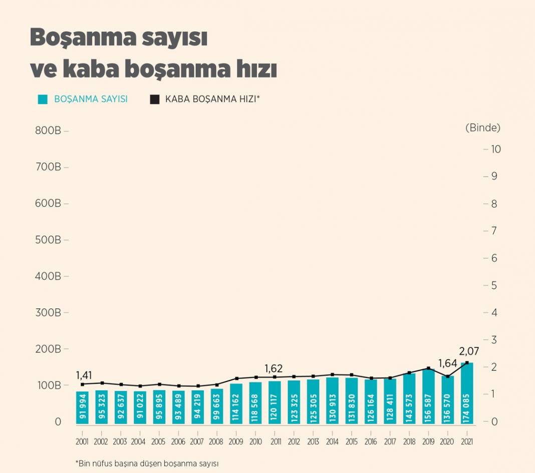 Evlenme ve Boşanma İstatistikleri, 2021 3