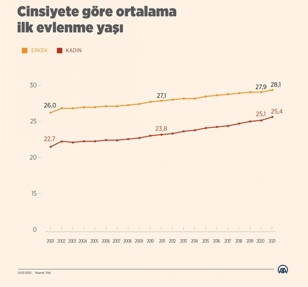 Evlenme ve Boşanma İstatistikleri, 2021 4