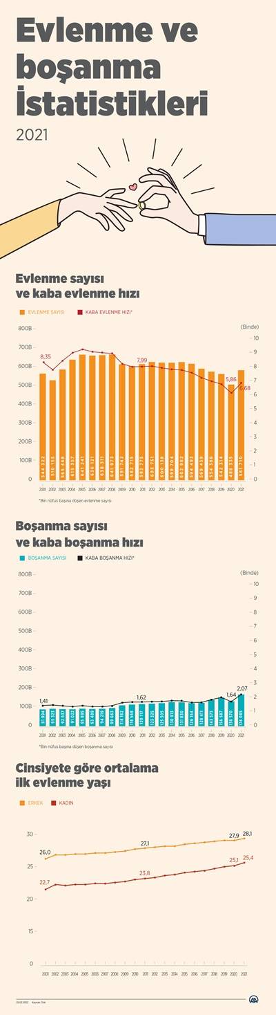 Evlenme ve Boşanma İstatistikleri, 2021 5