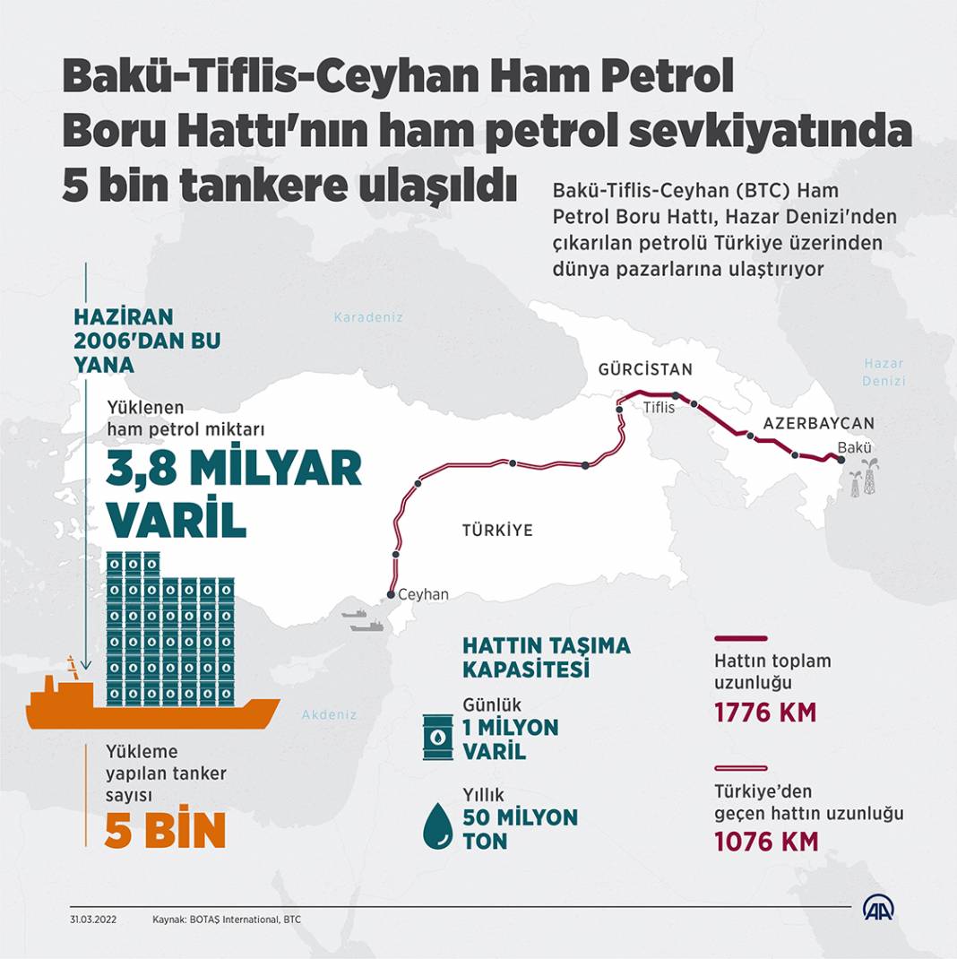 BTC'nin ham petrol sevkiyatında 5 bin tankere ulaşıldı 1