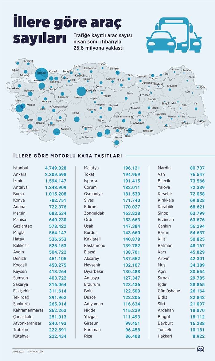 İllere göre araç sayıları 3