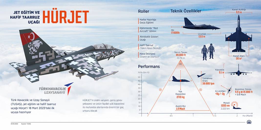 Jet eğitim ve hafif taarruz uçağı Hürjet 1