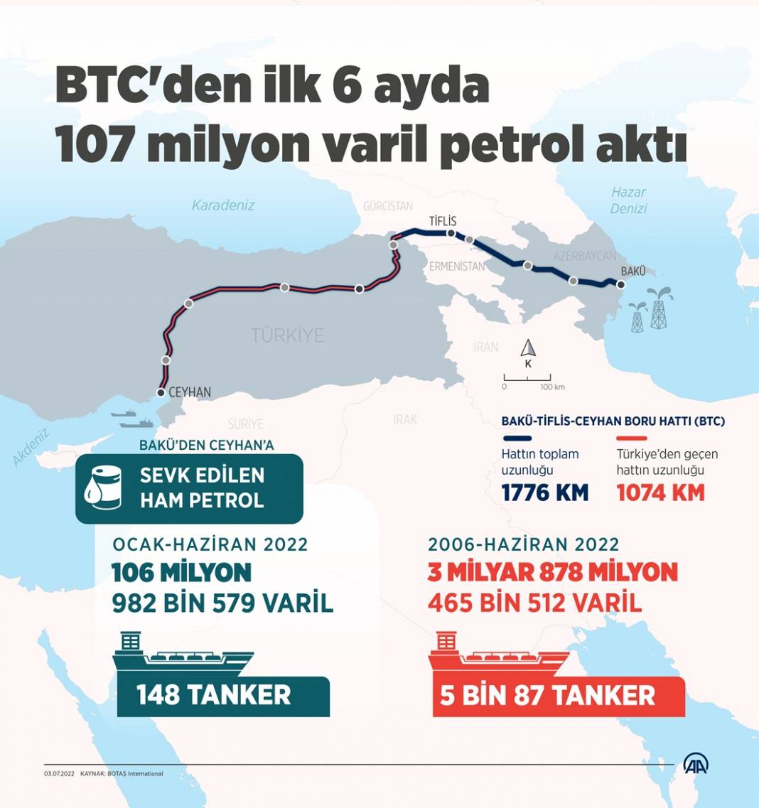 BTC'den yılın ilk 6 ayında 106 milyon 982 bin 579 varil petrol aktı 1