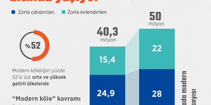 Dünyada 50 milyon kişi modern kölelik altında yaşıyor