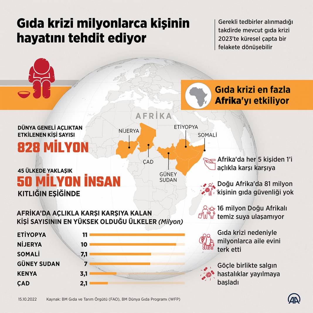 Gıda krizi milyonlarca kişinin hayatını tehdit ediyor 1