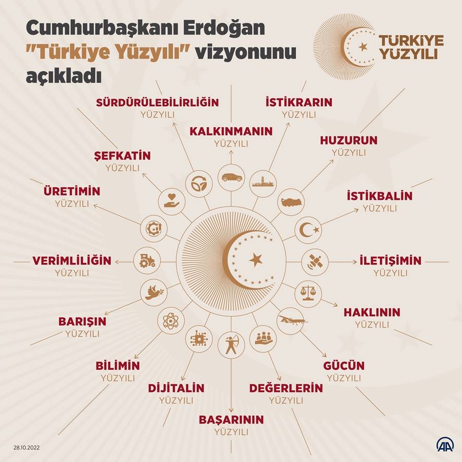 Cumhurbaşkanı Erdoğan "Türkiye Yüzyılı" vizyonunu açıkladı 1