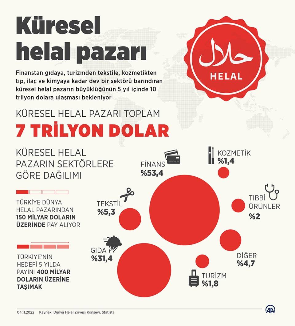 Küresel helal pazarı 1