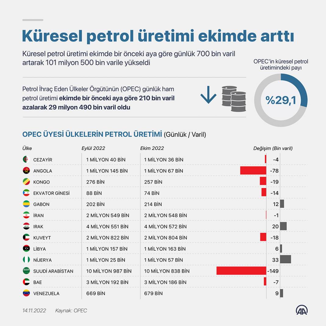 Küresel petrol üretimi ekimde arttı 1