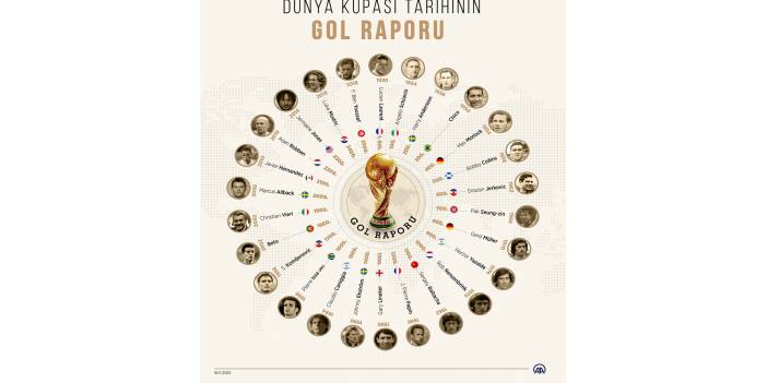 Dünya Kupası tarihinin gol raporu
