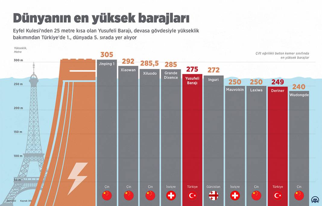 Dünyanın en yüksek barajları 1