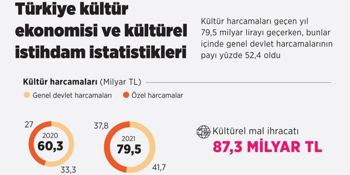 Türkiye kültür ekonomisi ve kültürel istihdam istatistikleri