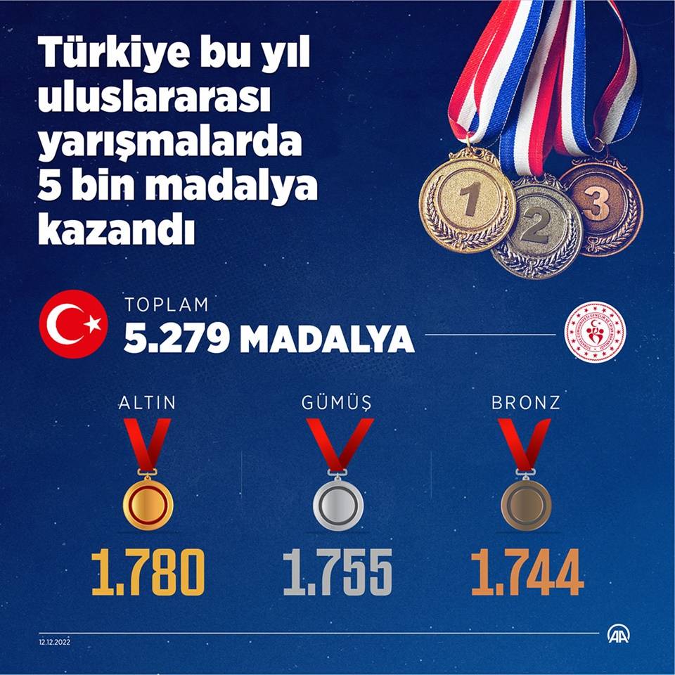 Türkiye bu yıl uluslararası yarışmalarda 5 bin 279 madalya kazandı 1