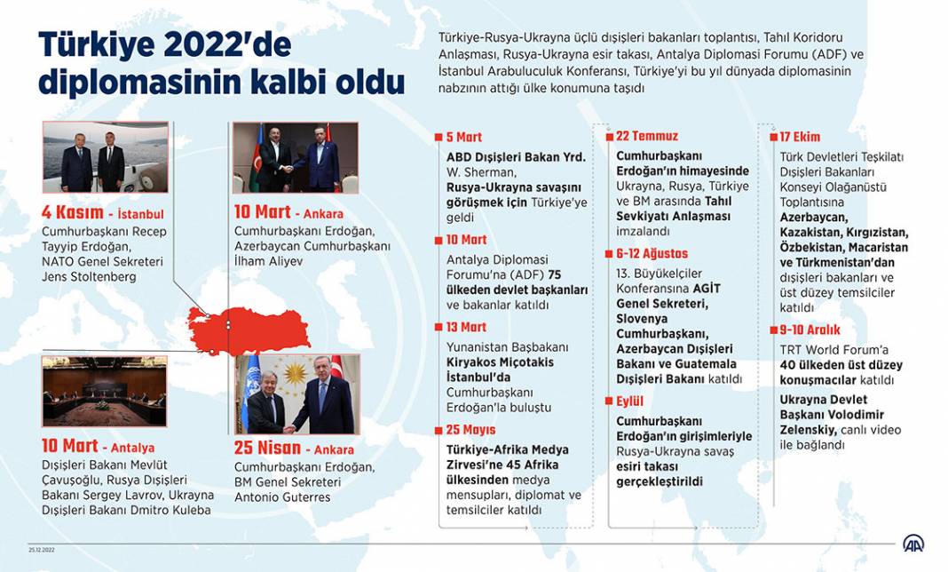 Uluslararası etkinlikler ve arabuluculuklarla Türkiye 2022'de diplomasinin kalbi oldu 1