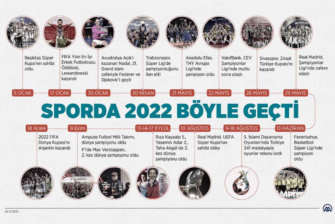 Sporda 2022 böyle geçti 1