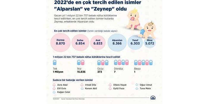 Geçen yıl en çok tercih edilen isimler "Alparslan" ve "Zeynep" oldu