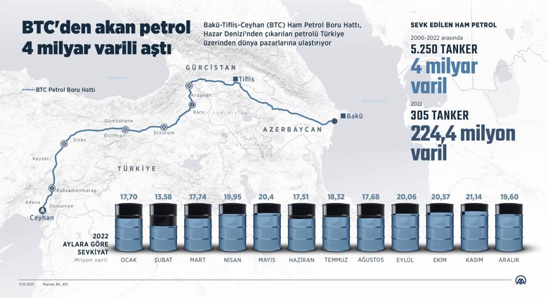 BTC'den 2006'dan bu yana akan petrol 4 milyar varili aştı 1