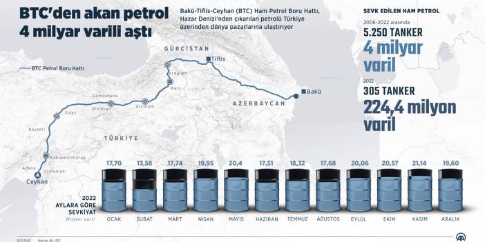 BTC'den 2006'dan bu yana akan petrol 4 milyar varili aştı