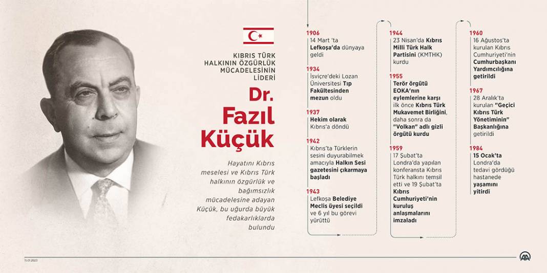 Kıbrıs Türk halkının özgürlük mücadelesinin lideri: Dr. Fazıl Küçük 1