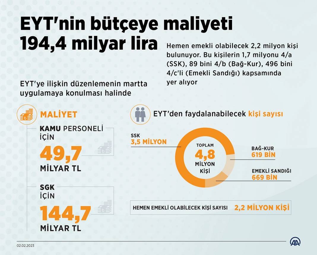 EYT'nin bütçeye maliyeti 194,4 milyar lira 1