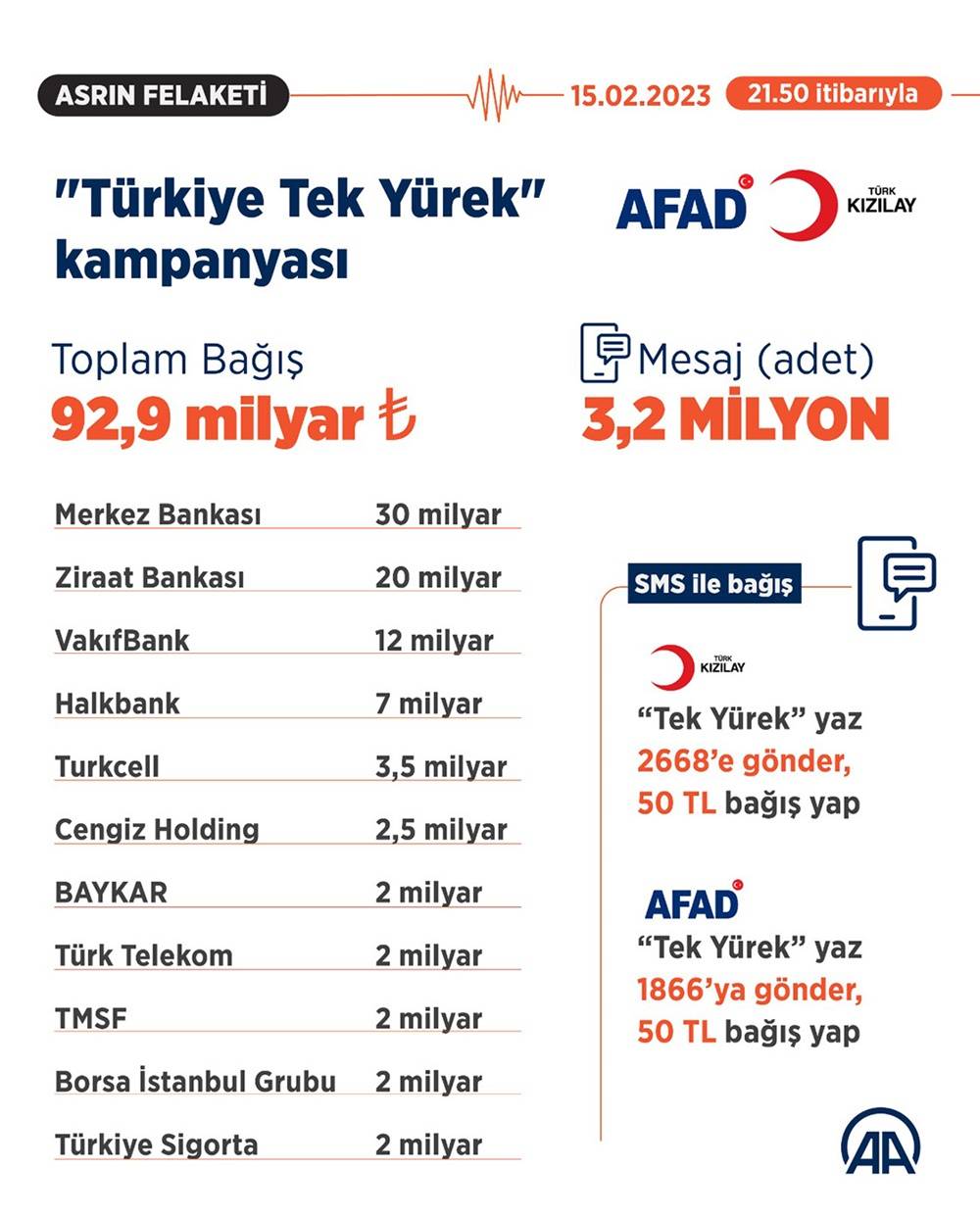 "Türkiye Tek Yürek" kampanyası 1