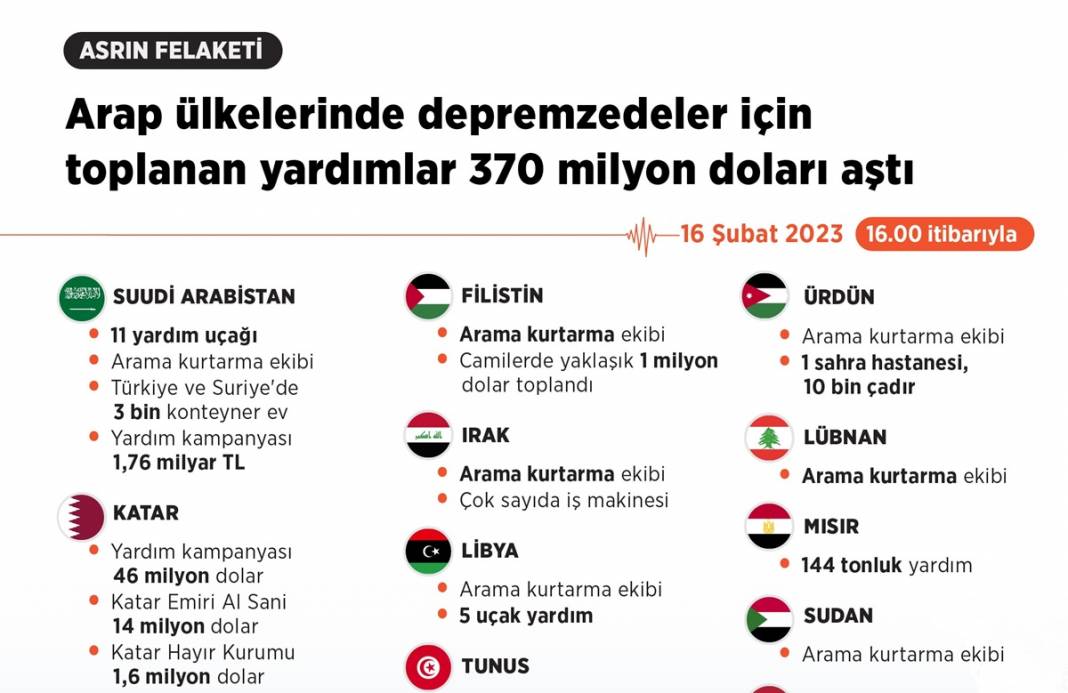 Arap ülkeleri Türkiye’nin yardımına koşmaya devam ediyor 1