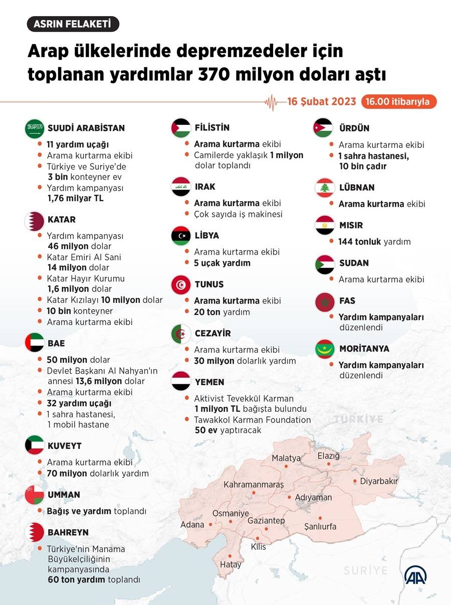 Arap ülkeleri Türkiye’nin yardımına koşmaya devam ediyor 2