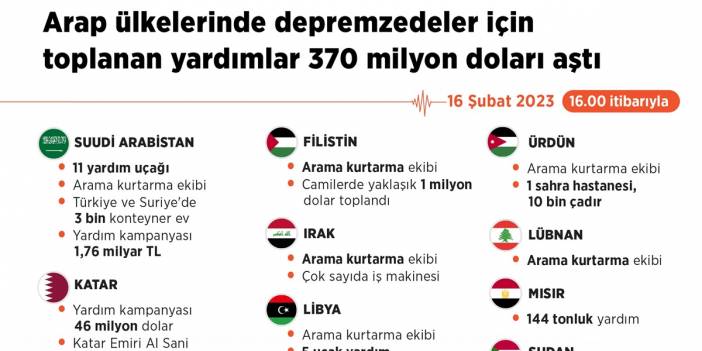Arap ülkeleri Türkiye’nin yardımına koşmaya devam ediyor