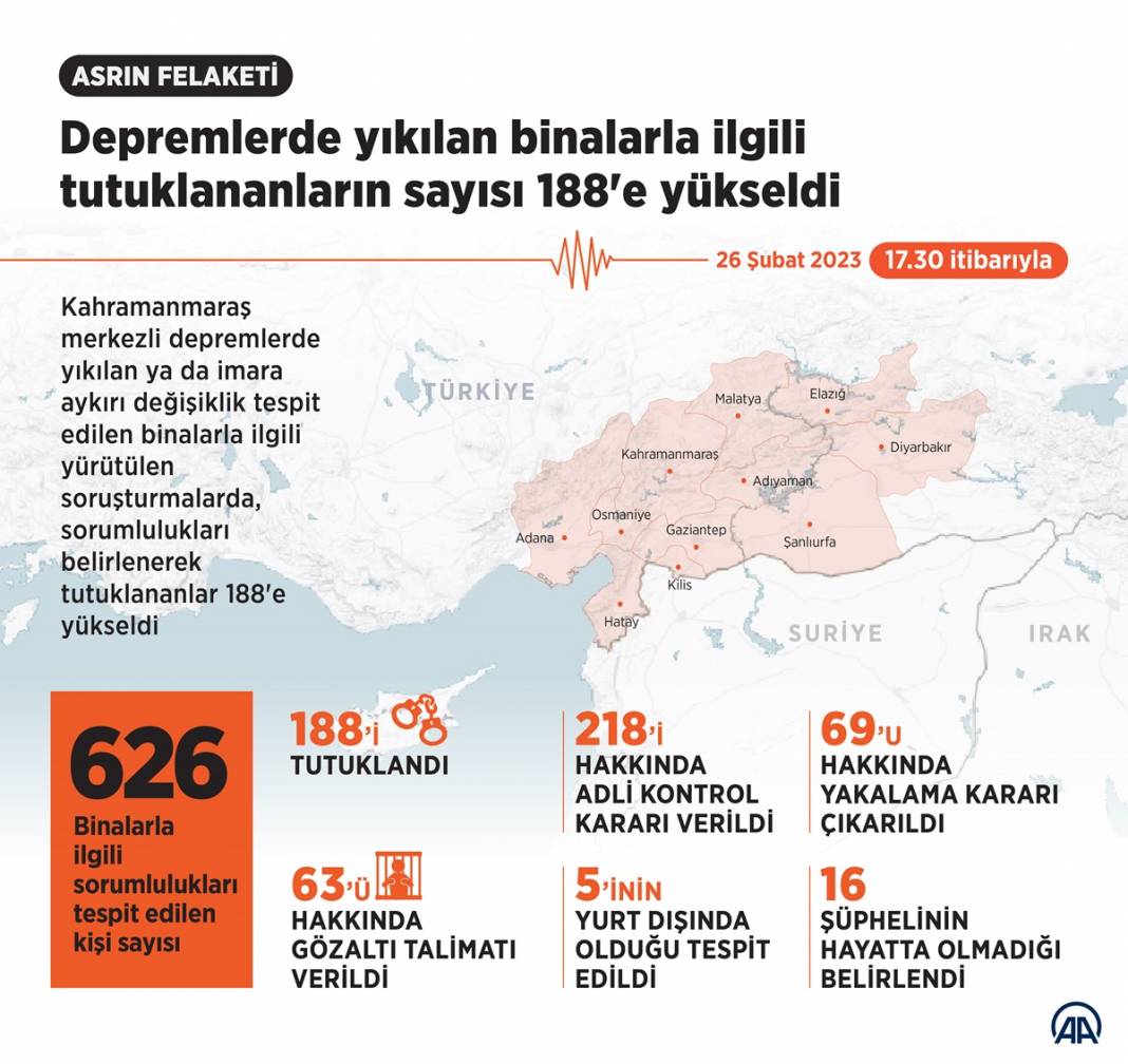 Depremlerde yıkılan binalarla ilgili tutuklananların sayısı 188'e yükseldi 1