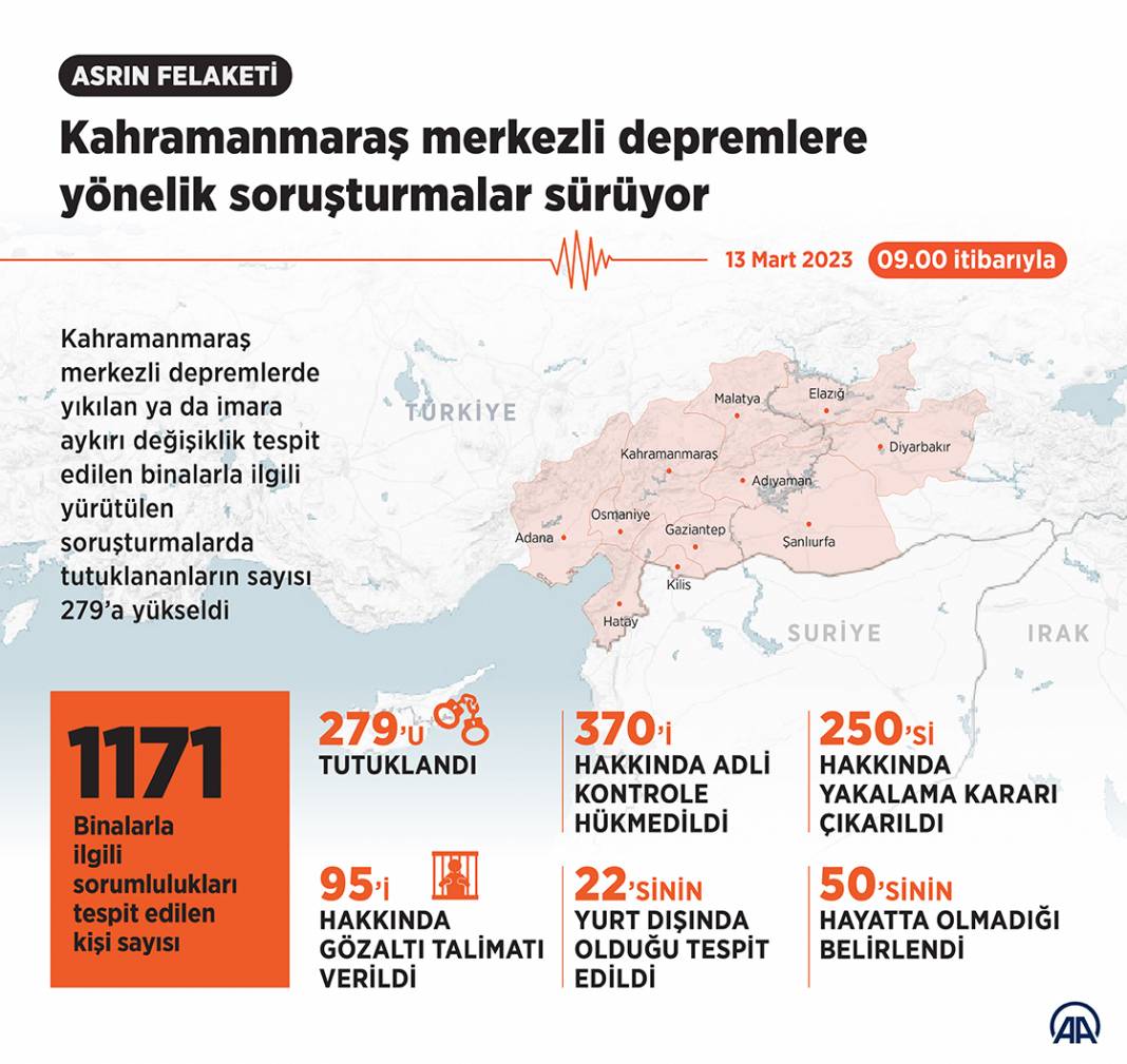 Kahramanmaraş merkezli depremlerde yıkılan binalarla ilgili tutuklananların sayısı 279'a yükseldi 1