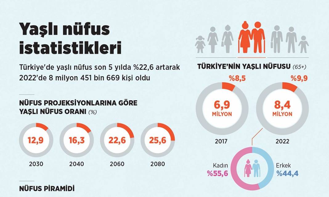 Yaşlı nüfus istatistikleri 1