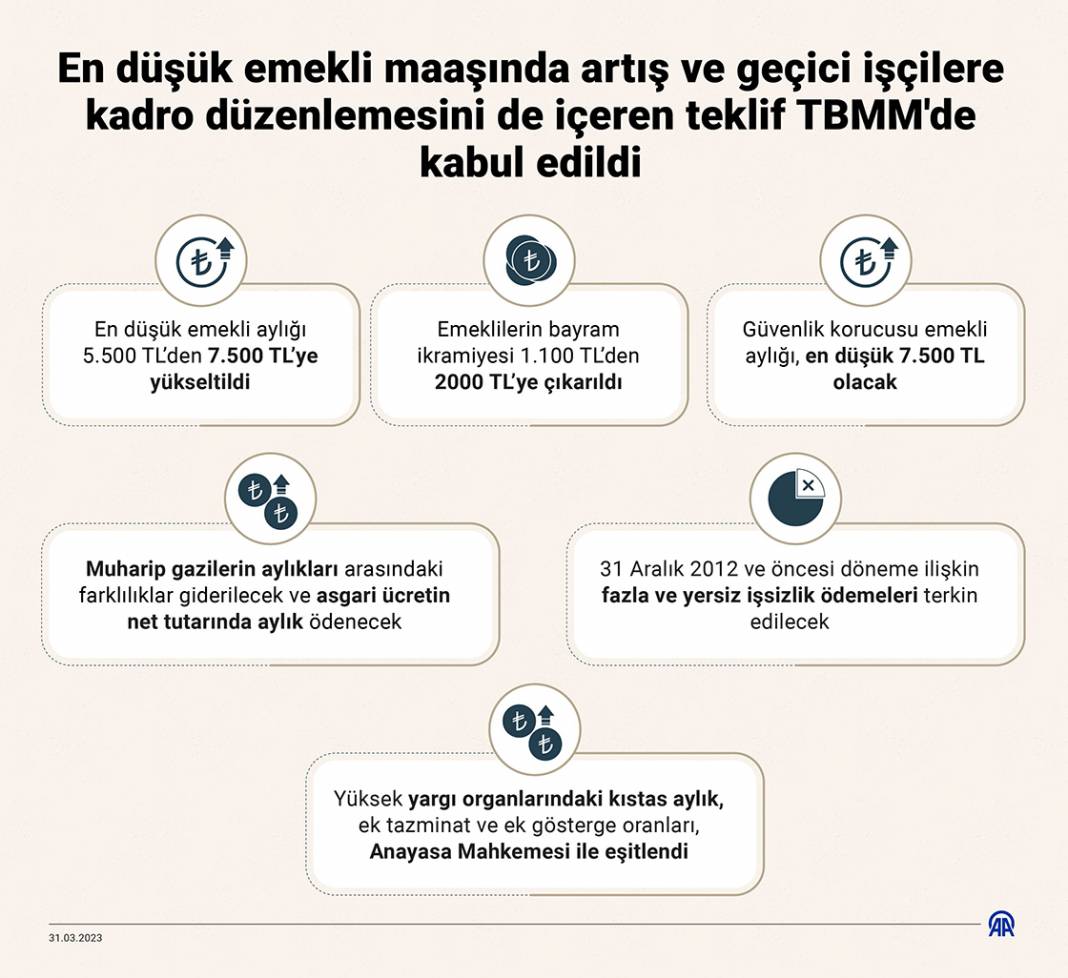 En düşük emekli maaşında artış ve geçici işçilere kadro düzenlemesini de içeren teklif TBMM'de kabul edildi 1