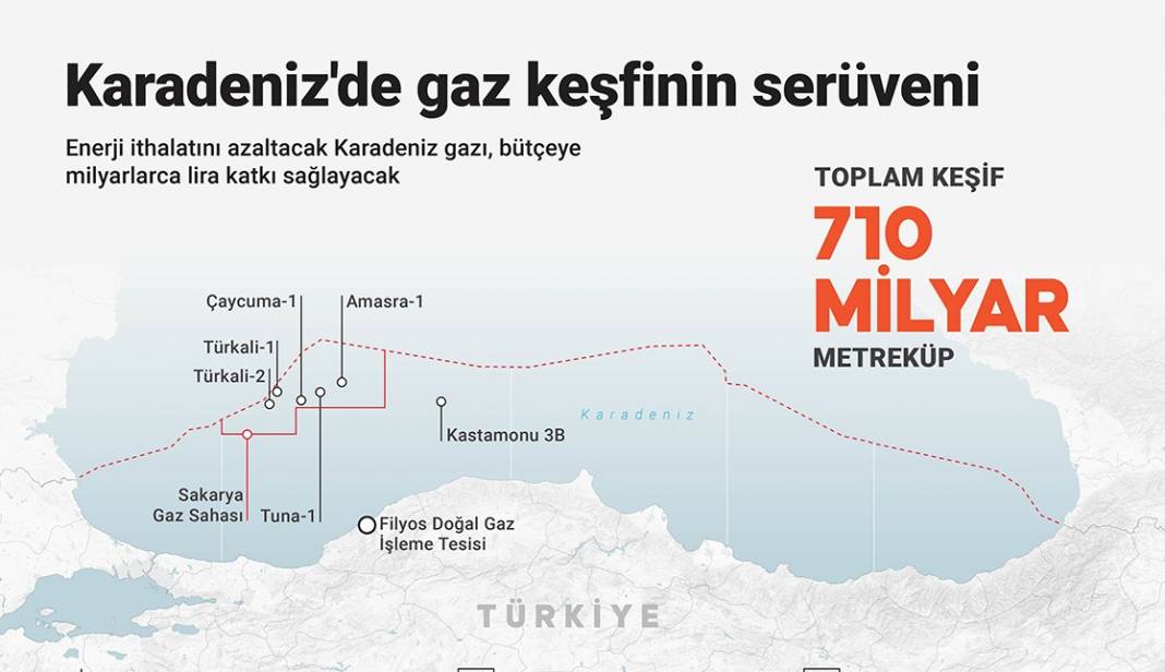 Enerji ithalatını azaltacak Karadeniz gazı, bütçeye milyarlarca lira katkı sağlayacak 1