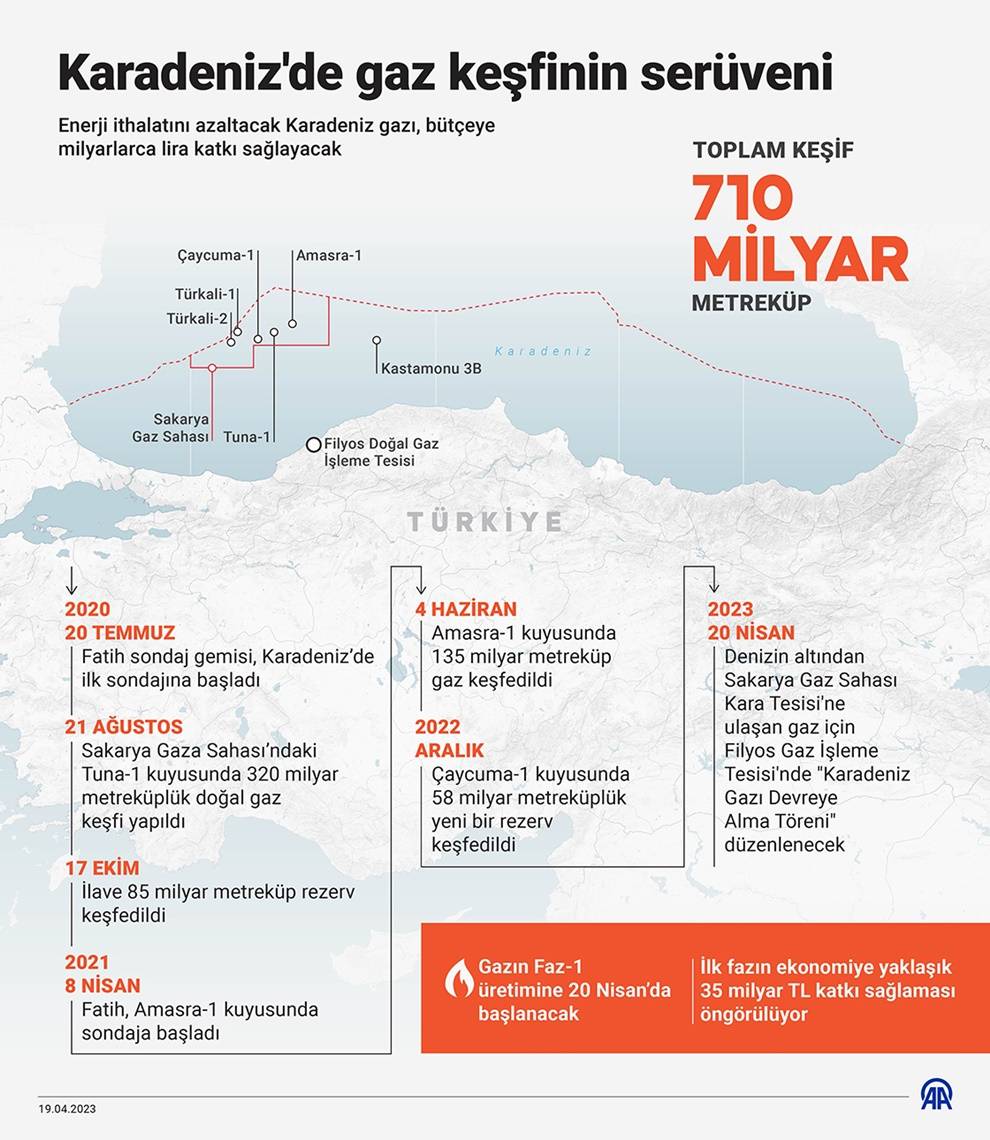 Enerji ithalatını azaltacak Karadeniz gazı, bütçeye milyarlarca lira katkı sağlayacak 2