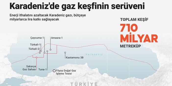 Enerji ithalatını azaltacak Karadeniz gazı, bütçeye milyarlarca lira katkı sağlayacak