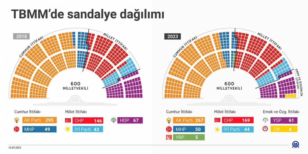 TBMM'de sandalye dağılımı 1