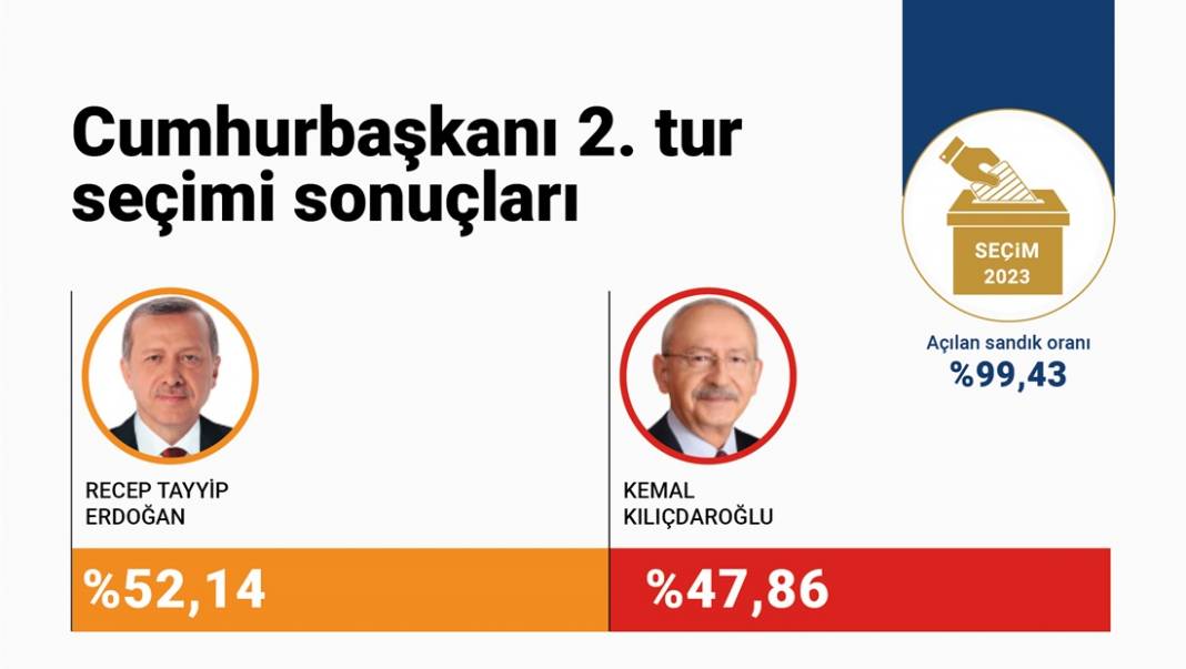 Cumhurbaşkanı 2. Tur Seçimi Sonuçları 1