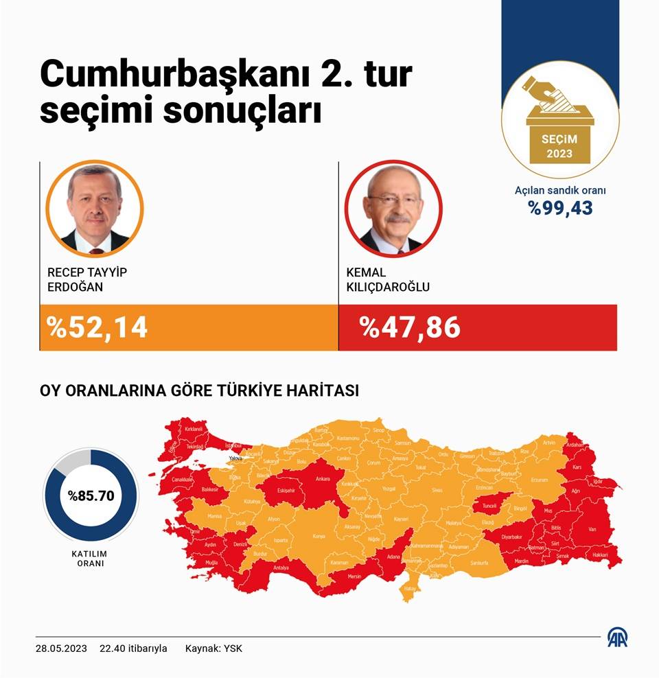 Cumhurbaşkanı 2. Tur Seçimi Sonuçları 2