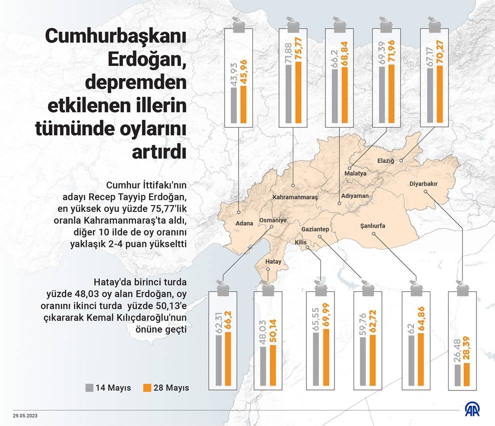 Cumhurbaşkanı Erdoğan, depremden etkilenen illerin tümünde oylarını artırdı 1