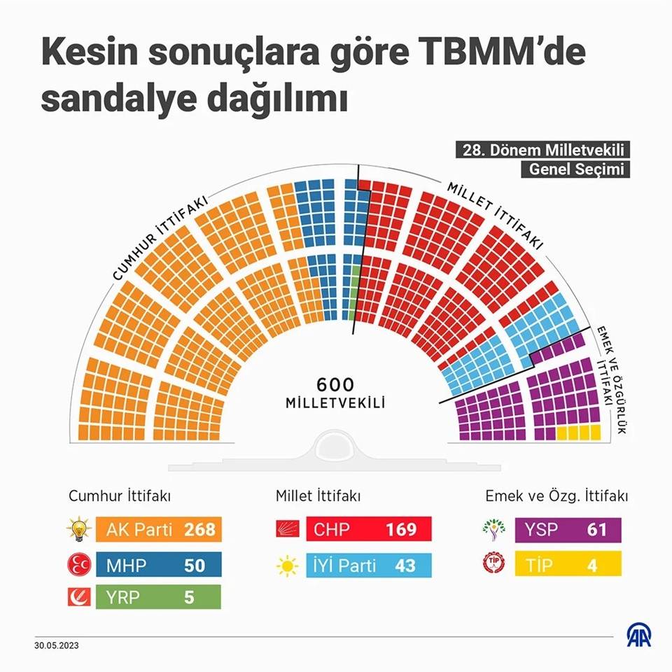 Kesin sonuçlara göre TBMM'de sandalye dağılımı 1