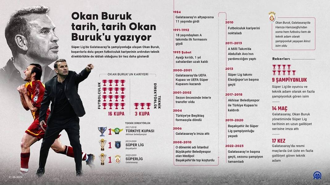 Okan Buruk tarih, tarih Okan Buruk'u yazıyor 1