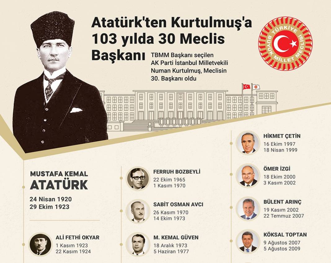 Atatürk'ten Kurtulmuş'a 103 yılda 30 Meclis Başkanı 1