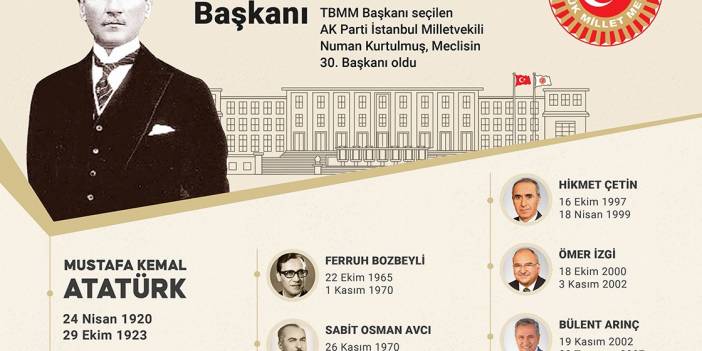 Atatürk'ten Kurtulmuş'a 103 yılda 30 Meclis Başkanı