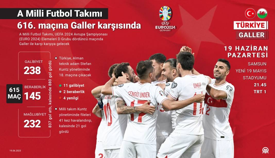 A Milli Futbol Takımı, 616. maçına Galler karşısında 1