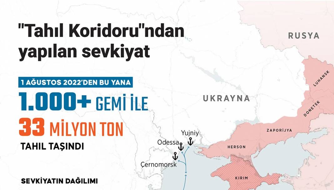 "Tahıl Koridoru"ndan 1000'den fazla gemiyle 33 milyon tona yakın tahıl taşındı 1