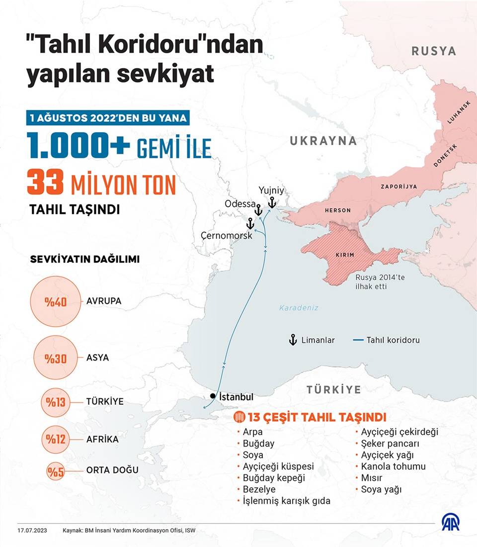 "Tahıl Koridoru"ndan 1000'den fazla gemiyle 33 milyon tona yakın tahıl taşındı 2