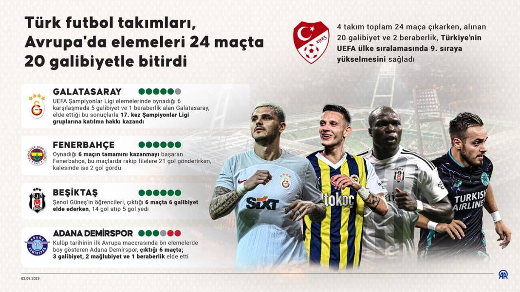 Türk futbol takımları, Avrupa'da elemeleri 24 maçta 20 galibiyetle bitirdi 1